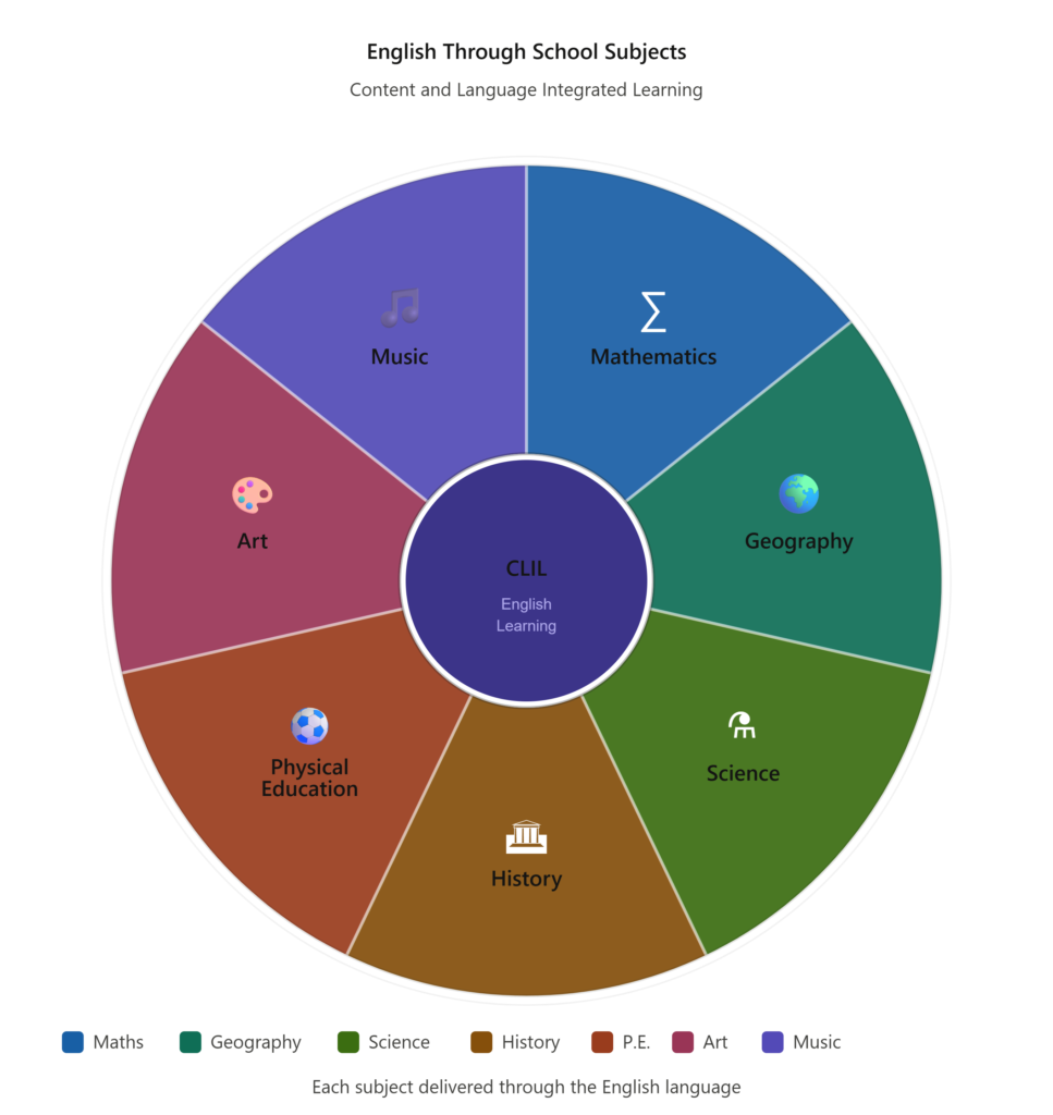 CLIL SUBJECT WHEEL